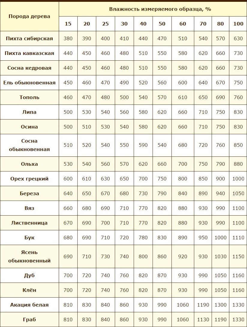  древесины - как определяется, таблица и классификация