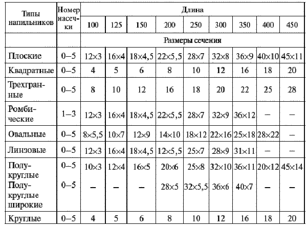 Таблица определения номера насечки